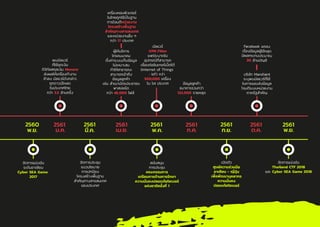 เครื่องคอมพิวเตอร์
ในไทยถูกใช้เป็นฐาน
การโจมตีหน่วยงาน
โครงสร้างพื้นฐาน
สําคัญทางสารสนเทศ
และหน่วยงานอื่น ๆ
กว่า 17 ประเทศ
ข้อมูลลูกค้า
ธนาคารรวมกว่า
123,000 รายหลุด
จัดการแข่งขัน
ระดับอาเซียน
Cyber SEA Game
2017
จัดการประชุม
แนวนโยบาย
การปกป้อง
โครงสร้างพื้นฐาน
สําคัญทางสารสนเทศ
ของประเทศ
สนับสนุน
การประชุม
คณะกรรมการ
เตรียมการด้านการรักษา
ความมั่นคงปลอดภัยไซเบอร์
แห่งชาติครั้งที่ 1
เปิดตัว
ศูนย์ความร่วมมือ
อาเซียน - ญี่ปุ่น
เพื่อพัฒนาบุคลากร
ความมั่นคง
ปลอดภัยไซเบอร์
จัดการแข่งขัน
Thailand CTF 2018
และ Cyber SEA Game 2018
Facebook แถลง
เรื่องข้อมูลผู้ใช้หลุด
มีผลกระทบประมาณ
30 ล้านบัญชี
มัลแวร์
VPN Filter
แพร่ระบาดใน
อุปกรณ์ที่สามารถ
เชื่อมต่ออินเทอร์เน็ตได้
(Internet of Things
: IoT) กว่า
500,000 เครื่อง
ใน 54 ประเทศ
บริษัท Mandiant
ระบุพบมัลแวร์ที่ใช้
ในการแอบส่งข้อมูล
โจมตีระบบหน่วยงาน
ภาครัฐสําคัญ
พบมัลแวร์
ที่ใช้ขุดเงิน
ดิจิทัลสกุลเงิน Monero
ส่งผลให้เครื่องทํางาน
ช้าลง มัลแวร์ดังกล่าว
ถูกดาวน์โหลด
ในประเทศไทย
กว่า 3.5 ล้านครั้ง
ผู้ให้บริการ
โทรคมนาคม
ตั้งค่าระบบเก็บข้อมูล
ไม่เหมาะสม
ทําให้สาธารณะ
สามารถเข้าถึง
ข้อมูลลูกค้า
เช่น สําเนาบัตรประชาชน
พาสปอร์ต
กว่า 46,000 ไฟล์
 