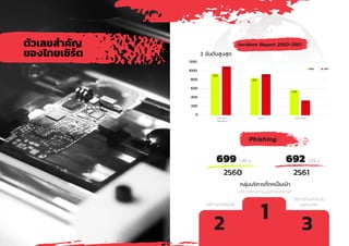 ตัวเลขส�ำคัญ
ของไทยเซิร์ต
 