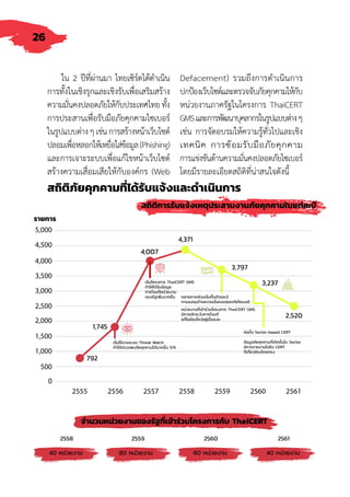 26
ใน 2 ปีที่ผ่านมา ไทยเซิร์ตได้ด�ำเนิน
การทั้งในเชิงรุกและเชิงรับเพื่อเสริมสร้าง
ความมั่นคงปลอดภัยให้กับประเทศไทยทั้ง
การประสานเพื่อรับมือภัยคุกคามไซเบอร์
ในรูปแบบต่างๆเช่นการสร้างหน้าเว็บไซต์
ปลอมเพื่อหลอกให้เหยื่อใส่ข้อมูล(Phishing)
และการเจาะระบบเพื่อแก้ไขหน้าเว็บไซต์
สร้างความเสื่อมเสียให้กับองค์กร (Web
Defacement) รวมถึงการด�ำเนินการ
ปกป้องเว็บไซต์และตรวจจับภัยคุกคามให้กับ
หน่วยงานภาครัฐในโครงการ ThaiCERT
GMSและการพัฒนาบุคลากรในรูปแบบต่างๆ
เช่น การจัดอบรมให้ความรู้ทั่วไปและเชิง
เทคนิค การซ้อมรับมือภัยคุกคาม
การแข่งขันด้านความมั่นคงปลอดภัยไซเบอร์
โดยมีรายละเอียดสถิติที่น่าสนใจดังนี้
สถิติภัยคุกคามที่ได้รับแจ้งและด�ำเนินการ
สถิติการรับแจ้งเหตุประสานงานภัยคุกคามในแต่ละปี
 