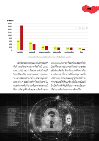 29
กราฟแสดง 5 อันดับประเทศที่แจ้งเหตุภัยคุกคามมากที่สุดในปี 2560 และ 2561
เมื่อพิจารณากราฟแสดงอันดับประเทศ
ที่แจ้งเหตุภัยคุกคามมากที่สุดในปี 2560
และ 2561 พบว่าภัยคุกคามส่วนใหญ่ที่
ไทยเซิร์ตแก้ไข มาจากการตรวจพบโดย
ระบบของไทยเซิร์ตที่ที่รวบรวมข้อมูลจาก
แหล่งต่าง ๆ รวมถึงองค์กรในเครือข่าย ใน
ขณะประเทศที่แจ้งสูงสุดคือประเทศเยอรมนี
ซึ่งส่วนใหญ่เป็นภัยคุกคามในลักษณะ
IntrusionAttemptที่ระบบในประเทศไทย
โจมตีโดยการสแกนหรือพยายามสุ่ม
รหัสผ่านเพื่อล็อกอินเข้าระบบเป้าหมายใน
ต่างประเทศ ซึ่งในกรณีนี้สาเหตุส่วนหนึ่ง
เกิดจากระบบในประเทศถูกผู้ประสงค์ร้าย
ควบคุมและใช้เป็นเครื่องมือในการโจมตี
จึงเป็นเรื่องส�ำคัญที่ต้องประสานแจ้งและ
ให้ค�ำแนะน�ำเจ้าของระบบเพื่อแก้ไข
 