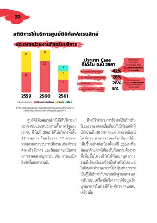 32
ศูนย์ดิจิทัลฟอเรนสิกส์ได้ให้บริการแก่
ประชาชนและหน่วยงานทั้งภาครัฐและ
เอกชน ซึ่งในปี 2561 ได้ให้บริการทั้งสิ้น
19 รายการ โดยร้อยละ 47 มาจาก
หน่วยงานกระบวนการยุติธรรมเช่นต�ำรวจ
ศาล หรืออัยการ และร้อยละ 42 เป็นการ
หาร่องรอยอาชญากรรม เช่น การละเมิด
ลิขสิทธิ์และการพนัน
ถึงแม้ว่าจ�ำนวนการร้องขอใช้บริการใน
ปี2561จะลดลงเมื่อเทียบกับปีก่อนหน้าที่
มีจ�ำนวนถึง30รายการแต่การตรวจพิสูจน์
ไฟล์ประเภทภาพและเสียงมีแนวโน้ม
เพิ่มขึ้นอย่างต่อเนื่องตั้งแต่ปี 2559 เพื่อ
พัฒนาศักยภาพให้รองรับกับความต้องการ
ที่เพิ่มขึ้นไทยเซิร์ตได้พัฒนาบุคลากร
รวมถึงจัดเตรียมเครื่องมือส�ำหรับวิเคราะห์
ในด้านดังกล่าวนอกจากนี้ยังปรับเพิ่มบทบาท
เป็นผู้ให้บริการเก็บพยานหลักฐานกลางและ
สนับสนุนเครื่องมือวิเคราะห์ข้อมูลเชิง
บูรณาการในกรณีที่องค์กรขาดแคลน
เครื่องมือ
สถิติการให้บริการศูนย์ดิจิทัลฟอเรนสิกส์
42%
26%
26%
5%
2560 25612559
15
14
22
8
4
6
9
 