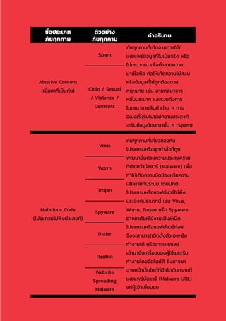 81
ชื่อประเภท
ภัยคุกคาม
ตัวอย่าง
ภัยคุกคาม
ค�ำอธิบาย
Abusive Content
(เนื้อหาที่เป็นภัย)
Spam
ภัยคุกคามที่เกิดจากการใช้/
เผยแพร่ข้อมูลที่ไม่เป็นจริง หรือ
ไม่เหมาะสม เพื่อท�ำลายความ
น่าเชื่อถือ ก่อให้เกิดความไม่สงบ
หรือข้อมูลที่ไม่ถูกต้องตาม
กฎหมาย เช่น ลามกอนาจาร
หมิ่นประมาท และรวมถึงการ
โฆษณาขายสินค้าต่าง ๆ ทาง
อีเมลที่ผู้รับไม่ได้มีความประสงค์
จะรับข้อมูลโฆษณานั้น ๆ (Spam)
Child / Sexual
/ Violence /
Contents
Malicious Code
(โปรแกรมไม่พึงประสงค์)
Virus
ภัยคุกคามที่เกี่ยวข้องกับ
โปรแกรมหรือชุดค�ำสั่งที่ถูก
พัฒนาขึ้นด้วยความประสงค์ร้าย
ที่เรียกว่ามัลแวร์ (Malware) เพื่อ
ท�ำให้เกิดความขัดข้องหรือความ
เสียหายกับระบบ โดยปกติ
โปรแกรมหรือซอฟต์แวร์ไม่พึง
ประสงค์ประเภทนี้ เช่น Virus,
Worm, Trojan หรือ Spyware
อาจอาศัยผู้ใช้งานเป็นผู้เปิด
โปรแกรมหรือซอฟต์แวร์ก่อน
จึงจะสามารถติดตั้งตัวเองหรือ
ท�ำงานได้ หรืออาจเผยแพร่
เข้ามายังเครื่องของผู้ใช้และเริ่ม
ท�ำงานโดยอัตโนมัติ ซึ่งอาจมา
จากหน้าเว็บไซด์ที่มีโค้ดอันตรายที่
เผยแพร่มัลแวร์ (Malware URL)
แก่ผู้เข้าเยี่ยมชม
Worm
Trojan
Spyware
Dialer
Rootkit
Website
Spreading
Malware
 