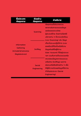 82
Information
Gathering
(ความพยายามรวบรวม
ข้อมูลของระบบ)
Scanning
ภัยคุกคามที่เกิดจากความ
พยายามในการรวบรวมข้อมูล
จุดอ่อนของระบบโดย
ผู้ประสงค์ร้าย ด้วยการเรียกใช้
บริการต่าง ๆ ที่อาจจะเปิดไว้บน
ระบบ (Scanning) เช่น ข้อมูล
เกี่ยวกับระบบปฏิบัติการ ระบบ
ซอฟต์แวร์ที่ติดตั้งหรือใช้งาน
ข้อมูลบัญชีชื่อผู้ใช้งาน
(User Account) ที่มีอยู่บนระบบ
ฯลฯ รวมถึงการเก็บรวบรวมหรือ
ตรวจสอบข้อมูลจราจรบนระบบ
เครือข่าย (Sniffing) และการ
ล่อลวงหรือใช้เล่ห์กลต่าง ๆ เพื่อ
ให้ผู้ใช้งานเปิดเผยข้อมูลที่มีความ
ส�ำคัญของระบบ (Social
Engineering)
Sniffing
Social
Engineering
ชื่อประเภท
ภัยคุกคาม
ตัวอย่าง
ภัยคุกคาม
ค�ำอธิบาย
 