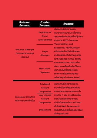 83
Intrusion Attempts
(ความพยายามบุกรุก
เข้าระบบ)
Exploiting of
Known
Vulnerabilities
ภัยคุกคามที่เกิดจากความ
พยายามเจาะเข้าระบบ ทั้งที่ผ่าน
จุดอ่อนหรือช่องโหว่ที่เป็นที่รู้จักใน
สาธารณะ (CVE-Common
Vulnerabilities and
Exposures) หรือผ่านจุดอ่อน
หรือช่องโหว่ใหม่ที่ยังไม่เคยพบ
มาก่อนเพื่อจะได้เข้าควบคุมหรือ
เข้าถึงข้อมูลของระบบนี้ รวมถึง
ความพยายามจะเจาะระบบผ่าน
ช่องทางการล็อกอินด้วยวิธีการ
สุ่ม/เดาบัญชีชื่อผู้ใช้งานและ
รหัสผ่าน หรือวิธีการทดสอบ
รหัสผ่านทุกค่า (Brute Force)
Login
Attempts
New Attack
Signature
Intrusions (การบุกรุก
หรือเจาะระบบได้ส�ำเร็จ)
Privileged
Account
Compromise
ภัยคุกคามที่เกิดจากการเจาะ
ระบบส�ำเร็จท�ำให้ผู้ประสงค์ร้าย
สามารถควบคุมระบบและกระท�ำ
การต่าง ๆ เช่น การปรับเปลี่ยน
หน้าเว็บไซต์เพื่อท�ำลายความ
น่าเชื่อถือของหน่วยงานเจ้าของ
เว็บไซต์ (Web Defacement)
หรือเข้าถึงและเปลี่ยนแปลงข้อมูล
ส�ำคัญในระบบได้
Unprivileged
Account
Compromise
Defacement
ชื่อประเภท
ภัยคุกคาม
ตัวอย่าง
ภัยคุกคาม
ค�ำอธิบาย
 