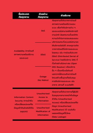84
Availability (การโจมตี
สภาพความพร้อมใช้งาน
ของระบบ)
DoS
ภัยคุกคามที่เกิดจากการโจมตี
สภาพความพร้อมใช้งานของ
ระบบ เพื่อท�ำให้บริการต่าง ๆ
ของระบบไม่สามารถให้บริการได้
ตามปกติ มีผลกระทบตั้งแต่เกิด
ความล่าช้าในการตอบสนองของ
บริการจนกระทั่งระบบไม่สามารถ
ให้บริการต่อไปได้ สาเหตุอาจเกิด
จากการโจมตีที่บริการของระบบ
โดยตรง เช่น การโจมตีประเภท
DDoS (Distributed Denial of
Service) โดยใช้บริการ DNS ที่
ตั้งค่าอย่างไม่เหมาะสม (Open
DNS Resolver) หรือบริการ
อื่น ๆ เป็นเครื่องมือโจมตี
นอกจากนี้ยังรวมถึงการโจมตี
โครงสร้างพื้นฐานที่สนับสนุน
การให้บริการของระบบ เช่น
อาคาร สถานที่ ระบบไฟฟ้า
DDoS
Outage
(No Malice)
Information Content
Security (การเข้าถึง
หรือเปลี่ยนแปลงแก้ไข
ข้อมูลส�ำคัญโดยไม่ได้รับ
อนุญาต)
Unauthorised
Access to
Information
ภัยคุกคามที่เกิดจากการที่ผู้ไม่ได้
รับอนุญาตสามารถเข้าถึงข้อมูล
ส�ำคัญ (Unauthorised
Access) หรือเปลี่ยนแปลงแก้ไข
ข้อมูล (Unauthorised
Modification) ได้ รวมไปถึง
เผยแพร่ข้อมูลที่รั่วไหล
(Data Leakage)
Unauthorised
Modification of
Information
ชื่อประเภท
ภัยคุกคาม
ตัวอย่าง
ภัยคุกคาม
ค�ำอธิบาย
 