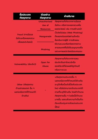 85
Fraud (การฉ้อฉล
ฉ้อโกงหรือหลอกลวง
เพื่อผลประโยชน์)
Unauthorised
Use of
Resources
ภัยคุกคามที่เกิดจากการฉ้อฉล
ฉ้อโกง หรือการหลอกลวงเพื่อ
ผลประโยชน์ เช่น การสร้างหน้า
เว็บไซต์ปลอม (Web Phishing)
ที่หลอกขโมยรหัสผ่านส�ำหรับ
ล็อกอินจากผู้ใช้ การลักลอบ
ใช้งานระบบหรือทรัพยากรทาง
สารสนเทศที่ไม่ได้รับอนุญาตเพื่อ
แสวงหาผลประโยชน์ของตนเอง
Masquerade
Phishing
Vulnerability (ช่องโหว่)
Open for
Abuse
ภัยคุกคามที่เกิดจากการพบ
ช่องโหว่ในฮาร์ดแวร์หรือ
ซอฟต์แวร์ที่ส่งผลให้ถูกโจมตี
หรือเจาะระบบ
Other (ภัยคุกคาม
ด้านสารสนเทศ อื่น ๆ
นอกเหนือจากที่ก�ำหนดไว้
ข้างต้น)
-
vภัยคุกคามประเภทอื่น ๆ
นอกเหนือจากที่ก�ำหนดไว้ข้างต้น
ระบุไว้เพื่อเป็นตัวชี้วัดถึงประเภท
ใหม่ หรือไม่สามารถจัดประเภทได้
ตามที่ระบุไว้ข้างต้น โดยถ้าจ�ำนวน
ภัยคุกคามอื่น ๆ ในข้อนี้มีจ�ำนวน
มากขึ้น แสดงถึงความจ�ำเป็นที่จะ
ต้องปรับปรุงการจัดแบ่งประเภท
นี้ใหม่
ชื่อประเภท
ภัยคุกคาม
ตัวอย่าง
ภัยคุกคาม
ค�ำอธิบาย
 