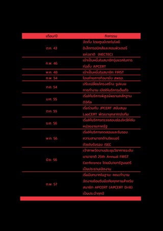 87
เดือน/ปี กิจกรรม
ต.ค. 43
จัดตั้ง โดยศูนย์เทคโนโลยี
อิเล็กทรอนิกส์และคอมพิวเตอร์
แห่งชาติ (NECTEC)
ก.พ. 46
เข้าเป็นหนึ่งในสมาชิกรุ่นแรกในการ
ก่อตั้ง APCERT
พ.ค. 48 เข้าเป็นหนึ่งในสมาชิก FIRST
ก.พ. 54 โอนถ่ายภารกิจมายัง สพธอ.
ก.ค. 54
ปรับเปลี่ยนโครงสร้าง รูปแบบ
การท�ำงาน เปิดให้บริการเต็มตัว
ม.ค. 55
เริ่มให้บริการพิสูจน์พยานหลักฐาน
ดิจิทัล
ต.ค. 55
เริ่มร่วมกับ JPCERT สนับสนุน
LaoCERT พัฒนาบุคลากรในทีม
ม.ค. 56
เริ่มให้บริการตรวจสอบช่องโหว่ให้กับ
หน่วยงานภาครัฐ
พ.ค. 56
เริ่มให้บริการทดสอบและรับรอง
ความสามารถด้านไซเบอร์
ด้วยใบรับรอง iSEC
มิ.ย. 56
เจ้าภาพจัดงานประชุมวิชาการระดับ
นานาชาติ 25th Annual FIRST
Conference โดยมีนายกรัฐมนตรี
เป็นประธานเปิดงาน
ก.พ. 57
เริ่มมีบทบาทในฐานะ คณะท�ำงาน
จัดงานซ้อมรับมือภัยคุกคามส�ำหรับ
สมาชิก APCERT (APCERT Drill)
เป็นประจ�ำทุกปี
 