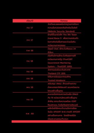 88
เดือน/ปี กิจกรรม
ก.ย. 57
จัดท�ำและเผยแพร่มาตรฐานการรักษา
ความมั่นคงปลอดภัยส�ำหรับเว็บไซต์
(Website Security Standard)
ต.ค. 57
ย้ายที่ตั้งมายังตึก The 9th Tower
Grand Rama 9 เพื่อความคล่องตัว
ในการติดต่อสื่อสารและร่วมมือกับ
หน่วยงานภาคเอกชน
ก.พ. 58
มีศูนย์ CSoC เฝ้าระวังภัยแบบ 24
ชั่วโมง
ก.ย. 58
เริ่มให้บริการเฝ้าระวังภัยคุกคามให้
หน่วยงานภาครัฐ (ThaiCERT
Government Monitoring
System - ThaiCERT GMS)
ก.ย. 58
จัดการแข่งขันระดับประเทศ
Thailand CTF 2015
ต.ค. 58
ได้รับการรับรองจากองค์กร
Trusted Introducer
พ.ย. 58
สนับสนุน สพธอ. ส�ำรวจด้านความ
มั่นคงปลอดภัยไซเบอร์ ของหน่วยงาน
โครงสร้างพื้นฐาน
ก.ย. 59
ลงนามข้อตกลงความร่วมมือ (MoU)
กับ 19 หน่วยงานโครงสร้างพื้นฐาน
ส�ำคัญ ยกระดับความพร้อม CERT
Readiness รับมือภัยคุกคามไซเบอร์
ก.พ. 60
ผลักดันให้มีคณะท�ำงานจัดการซ้อม
รับมือ APCERT Drill ภายใต้ APCERT
อย่างเป็นทางการ โดยมีไทยเซิร์ต
เป็นประธานคณะท�ำงานฯ
 