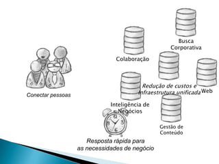 Busca
                                                    Corporativa

                                Colaboração



                                          Redução de custos e
Conectar pessoas                        Infraestrutura unificada Web

                              Inteligência de
                                 Negócios

                                                Gestão de
                                                Conteúdo
                      Resposta rápida para
                   as necessidades de negócio
 