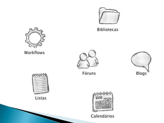 Bibliotecas




Workflows




             Fóruns                 Blogs




    Listas



                Calendários
 