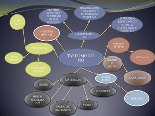 DISGREGACION DEL ESPACIO EN UNIDADES PEQUEÑASSENTIDO ESCULTORICO EXTREMO EN LOS EDIFICIOSHIGH-TECHELEMENTOS RELACIONADOS CON LA TECNOLOGIA E INDUSTRIA2ª GUERRA MUNDIALCARACTERISTICASNORMAN FOSTERTENDENCIASTARDOMODERNOBRITANICOPhilip JohnsonFRANK  O. GEHRYDECONSTRUCCIONCANADIENSEMATERIALESRENZO PIANOHIERROCONCRETOITALIANOMUROS ACRISTALADOSVIDRIOFACHADAS BRILLANTES