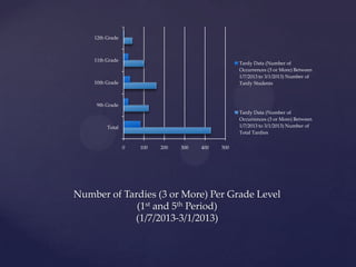 Number of Tardies (3 or More) Per Grade Level
(1st and 5th Period)
(1/7/2013-3/1/2013)
0 100 200 300 400 500
Total
9th Grade
10th Grade
11th Grade
12th Grade
Tardy Data (Number of
Occurrences (3 or More) Between
1/7/2013 to 3/1/2013) Number of
Tardy Students
Tardy Data (Number of
Occurrences (3 or More) Between
1/7/2013 to 3/1/2013) Number of
Total Tardies
 