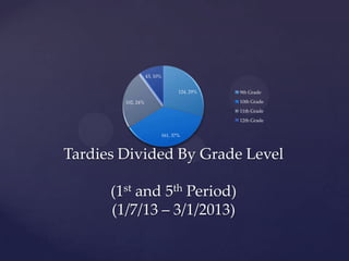 Tardies Divided By Grade Level
(1st and 5th Period)
(1/7/13 – 3/1/2013)
124, 29%
161, 37%
102, 24%
43, 10%
9th Grade
10th Grade
11th Grade
12th Grade
 