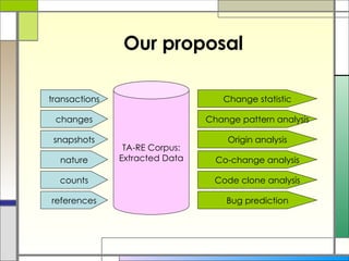 Our proposal TA-RE Corpus: Extracted Data transactions changes snapshots nature counts references Change statistic Change pattern analysis Origin analysis Co-change analysis Code clone analysis Bug prediction 