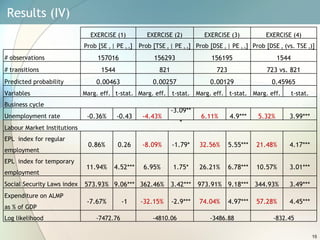 Results (IV)  EXERCISE (1) EXERCISE (2) EXERCISE (3) EXERCISE (4) Prob [SE  t  | PE  t-1 ] Prob [TSE  t  | PE  t-1 ] Prob [DSE  t  | PE  t-1 ] Prob [DSE  t  (vs. TSE  t )] # observations 157016 156293 156195 1544 # transitions 1544 821 723 723 vs. 821 Predicted probability 0.00463 0.00257 0.00129 0.45965 Variables Marg. eff. t-stat. Marg. eff. t-stat. Marg. eff. t-stat. Marg. eff. t-stat. Business cycle Unemployment rate -0.36% -0.43 -4.43% -3.09*** 6.11% 4.9*** 5.32% 3.99*** Labour Market Institutions EPL  index for regular  employment 0.86% 0.26 -8.09% -1.79* 32.56% 5.55*** 21.48% 4.17*** EPL  index for temporary  employment 11.94% 4.52*** 6.95% 1.75* 26.21% 6.78*** 10.57% 3.01*** Social Security Laws index 573.93% 9.06*** 362.46% 3.42*** 973.91% 9.18*** 344.93% 3.49*** Expenditure on ALMP  as % of GDP -7.67% -1 -32.15% -2.9*** 74.04% 4.97*** 57.28% 4.45*** Log likelihood -7472.76 -4810.06 -3486.88 -832.45 