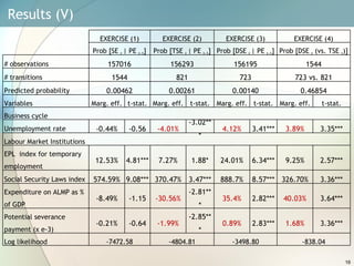 Results (V)  EXERCISE (1) EXERCISE (2) EXERCISE (3) EXERCISE (4) Prob [SE  t  | PE  t-1 ] Prob [TSE  t  | PE  t-1 ] Prob [DSE  t  | PE  t-1 ] Prob [DSE  t  (vs. TSE  t )] # observations 157016 156293 156195 1544 # transitions 1544 821 723 723 vs. 821 Predicted probability 0.00462 0.00261 0.00140 0.46854 Variables Marg. eff. t-stat. Marg. eff. t-stat. Marg. eff. t-stat. Marg. eff. t-stat. Business cycle Unemployment rate -0.44% -0.56 -4.01% -3.02*** 4.12% 3.41*** 3.89% 3.35*** Labour Market Institutions EPL  index for temporary  employment 12.53% 4.81*** 7.27% 1.88* 24.01% 6.34*** 9.25% 2.57*** Social Security Laws index 574.59% 9.08*** 370.47% 3.47*** 888.7% 8.57*** 326.70% 3.36*** Expenditure on ALMP as %  of GDP -8.49% -1.15 -30.56% -2.81*** 35.4% 2.82*** 40.03% 3.64*** Potential severance  payment (x e-3) -0.21% -0.64 -1.99% -2.85*** 0.89% 2.83*** 1.68% 3.36*** Log likelihood -7472.58 -4804.81 -3498.80 -838.04 