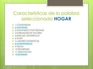 Características de la palabra seleccionada HOGAR1.COMODIDAD2.SOCIEDAD3.COMPUESTO POR PESONAS4.FORMADOR DE VALORES5.BASE DEL DESARROLLO6.HIJOS7.LABORES DOMESTICAS8.COMPROMISOS9.TECHO10.SEGURIDAD11.DEDICACION12.ESFUERZO
