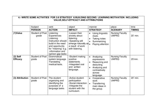 4.- WRITE SOME ACTIVITIES FOR 3.6 STRATEGY 6:BUILDING SECOND LEARNING MOTIVATION INCLUDING
                                VALUE,SELF-EFFICACY AND ATTRIBUTIONS


                  Subject         verb                 object              manner                place             time
                  PERSON          ACTION               IMPACT              STRATEGY              SCENARY           TIMING
(1)Value          Student of Post Listening            -Lessen their       • Using linguistic    Nursing Faculty
                      grade       Experiences          anxiety about         clues.              UNPRG             20’ min.
                                  Listening            listening.          • Taking notes
                                  Instruction should   -Speaking will      • Summarizing
                                  build in the need    emerge naturally as • Paying attention
                                  and opportunity      a result of work
                                  for “meaning” e.g.   with listening.
                                  .information and
                                  opinion gap tasks
(2) Self          Student of Post Grammatical          -Student making       •   Analyzing       Nursing Faculty
Efficacy          grade           system language      positive                  expressions     UNPRG             25’min.
                                  Translating          statements.           •   Reasoning and
                                  medical texts.       -Integrated oral          deducting.
                                                       and written           •   Analyzing and
                                                       language.                 contrastively
                                                                                 across
                                                                                 language.
(3) Attribution   Student of Post The student          -Active student       •   Cooperative     Nursing Faculty   20’ min.
                  grade           organizing and       participation             work            UNPRG
                                  identifying the      -Social interaction   •   Transferring
                                  purposes of a        -Integrate the            main ideas in
                                  language tasks.      student with the          the group.
                                                       curriculum.
 