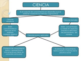 CIENCIAEs el conjunto de conocimientos en desarrollos que se obtienen mediante los métodos cognoscitivosCiencias empíricasCiencias formalesEstán concentradas su atención en la realidad material, objetiva, tangibleEstán  concentradas su interés en aspectos simbólicos derivados del pensamiento  del hombre Ciencias puras y aplicadasEl sistema de conocimiento teórico  representando únicamente por ideas, es conocido como puraEl sistema de conocimiento teórico relativo a hechos de la practica social