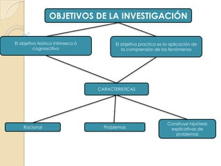 OBJETIVOS DE LA INVESTIGACIÓN El objetivo teórico intrínseco ó cognoscitivo El objetivo practico es la aplicación de la comprensión de los fenómenosCARACTERISTICASConstruye hipótesis explicativas de problemasRacionalProblemas