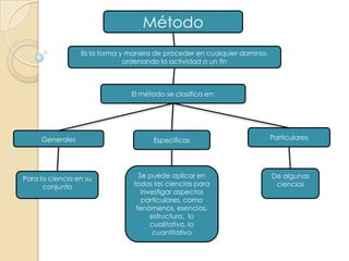 MétodoEs la forma y manera de proceder en cualquier dominio, ordenando la actividad a un finEl método se clasifica en:ParticularesGeneralesEspecificasSe puede aplicar en todas las ciencias para investigar aspectos particulares, como fenómenos, esencias, estructura,  lo cualitativo, lo cuantitativoDe algunas ciencias Para la ciencia en su conjunto
