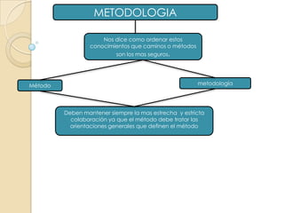 METODOLOGIANos dice como ordenar estos conocimientos que caminos o métodos son los mas seguros.metodologíaMétodoDeben mantener siempre la mas estrecha  y estricta colaboración ya que el método debe tratar las orientaciones generales que definen el método
