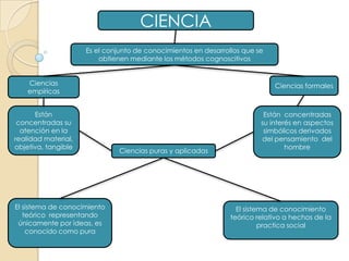 CIENCIAEs el conjunto de conocimientos en desarrollos que se obtienen mediante los métodos cognoscitivosCiencias empíricasCiencias formalesEstán concentradas su atención en la realidad material, objetiva, tangibleEstán  concentradas su interés en aspectos simbólicos derivados del pensamiento  del hombre Ciencias puras y aplicadasEl sistema de conocimiento teórico  representando únicamente por ideas, es conocido como puraEl sistema de conocimiento teórico relativo a hechos de la practica social