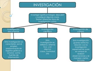 INVESTIGACIÓNInvestigar significa indagar, descubrir y averiguar algunas cosas.Existen diferentes tipos de investigación como:Investigación documentalInvestigación de campoInvestigación científicaEsta investigación es reflexiva, sistemática  y en algunos casos, controladoraEsta investigación guarda estrecha relación con la investigación experimental, pues en ambas se realizan observaciones y se manejan ciertos factoresEsta investigación se caracteriza  por el empleo predominante de registros gráficos y sonoros  como fuentes de información.