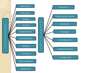 DeductivoInferenciaInductivoObservación DirectaAnálisisESPECIFICOSGENERALESMediciónSíntesisExperimentalAnalogíaComparativoFormalizaciónHistóricoMatematizaciónFuncionalModelaciónEstructuralismoDialectico