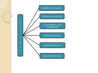 Análisis de contenidoMétodo de entrevistaparticularesM. Estadístico y De PosibilidadesMétodo de casosMétodo de los testMétodo sistemático