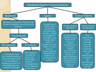 Realidad-Sujeto-ConocimientoRealidadSujetoConocimientoExpresa el concepto abstracto de lo real o también conocido como realismoEl sujeto es el centro de la acción de conocer pues recibe y capta la imagen la concibe y, por medio de la razón, la expresa en una idea, ya que tiene la capacidad de entender los objetos que son externos a el mismo Conocimiento científicoConocimiento no científicoEl conocimiento científico es una aproximación crítica a la realidad apoyándose en el método científicoque, fundamentalmente, trata de percibir y explicar desde lo esencial hasta lo más prosaico, el porqué de las cosas y su devenirEste  conocimiento esta formado  por una serie de  nociones  que  solo son satisfactorias  para el uso practico de la vida del hombre Y puede ser:R. IngenuoR: CriticoEste realismo consiste en que si nos dicen algo nosotros investigamos y no lo creemos así de fácilConsiste en que  nos creemos todo lo que nos dicen y por eso es realismo ingenuo ya que  no investigamos si es verdad ó mentira 