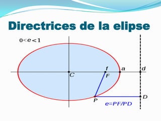 Directrices de la elipse
 