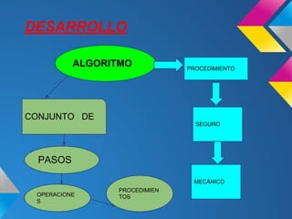 DESARROLLO

          ALGORITMO           PROCEDIMIENTO




CONJUNTO DE
                                SEGURO




  PASOS

                               MECÁNICO
                PROCEDIMIEN
 OPERACIONE     TOS
 S
 