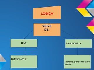 LÓGICA



                VIENE
                 DE:



        ICA              Relacionado a




Relacionado a
                         Tratado, pensamiento o
                         razón
 