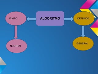 FINITO    ALGORITMO   DEFINIDO




                      GENERAL
NEUTRAL
 