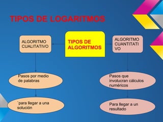 TIPOS DE LOGARITMOS

                                     ALGORITMO
   ALGORITMO          TIPOS DE       CUANTITATI
   CUALITATIVO        ALGORITMOS     VO




 Pasos por medio                   Pasos que
 de palabras                       involucran cálculos
                                   numéricos



 `para llegar a una                Para llegar a un
 solución                          resultado
 