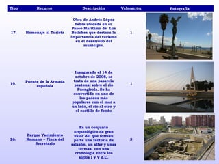 Tipo        Recurso                Descripción           Valoración   Fotografía


                               Obra de Andrés López
                                Yebra ubicada en el
                              Paseo Marítimo de Los
17.    Homenaje al Turista    Boliches que destaca la        1
                             importancia del turismo
                                en el desarrollo del
                                    municipio.




                               Inaugurado el 14 de
                               octubre de 2008, se
       Puente de la Armada    trata de una pasarela
19.                           peatonal sobre el río          1
            española
                                 Fuengirola. Se ha
                              convertido en uno de
                                   los paseos más
                             populares con el mar a
                             un lado, el río al otro y
                                el castillo de fondo



                                  Es un conjunto
                              arqueológico de gran
       Parque Yacimiento      valor del que forman
26.    Romano – Finca del     parte una factoría de          3
           Secretario        salazón, un alfar y unas
                                 termas, con una
                               cronología entre los
                                 siglos I y V d.C.
 