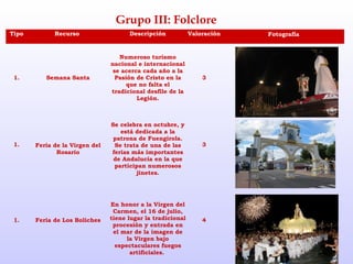 Grupo III: Folclore
Tipo         Recurso                  Descripción            Valoración   Fotografía


                                   Numeroso turismo
                                nacional e internacional
                                 se acerca cada año a la
 1.       Semana Santa            Pasión de Cristo en la         3
                                      que no falta el
                                tradicional desfile de la
                                         Legión.



                                Se celebra en octubre, y
                                   está dedicada a la
                                 patrona de Fuengirola.
 1.    Feria de la Virgen del    Se trata de una de las          3
              Rosario           ferias más importantes
                                 de Andalucía en la que
                                 participan numerosos
                                        jinetes.




                                En honor a la Virgen del
                                 Carmen, el 16 de julio,
 1.    Feria de Los Boliches    tiene lugar la tradicional       4
                                 procesión y entrada en
                                 el mar de la imagen de
                                      la Virgen bajo
                                  espectaculares fuegos
                                       artificiales.
 