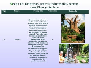 Grupo IV: Empresas, centros industriales, centros
                   científicos y técnicos
Tipo     Recurso           Descripción            Valoración   Fotografía




                    Este parque pertenece a
                     la fundación del mismo
                    nombre, que nace bajo el
                     objetivo de concienciar
                     sobre las amenazas que
                       sufren la mayoría de
                      especies del planeta y,
                      en particular el bosque
                     tropical. Para ello, trata
                     de recrear los distintos
                           hábitats como
 6        Biopark       Madagascar, Africa            4
                      ecuatorial o el sudeste
                    asiático. Está enfocado a
                    la importancia que tiene
                          la conservación,
                    divulgación y formación
                     para la preservación de
                         las especies tanto
                    animales como vegetales
                        de nuestro planeta.
                     Destaca su programa de
                          reproducción de
                       especies amenazadas
 