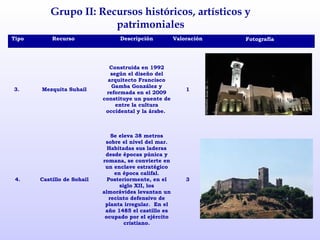 Grupo II: Recursos históricos, artísticos y
                       patrimoniales
Tipo       Recurso                Descripción           Valoración   Fotografía




                              Construida en 1992
                               según el diseño del
                              arquitecto Francisco
                               Gamba González y
3.     Mezquita Suhail                                      1
                             reformada en el 2009
                            constituye un puente de
                                 entre la cultura
                             occidental y la árabe.



                               Se eleva 38 metros
                             sobre el nivel del mar.
                              Habitadas sus laderas
                             desde épocas púnica y
                            romana, se convierte en
                             un enclave estratégico
                                en época califal.
 4.    Castillo de Sohail     Posteriormente, en el         3
                                  siglo XII, los
                            almorávides levantan un
                              recinto defensivo de
                             planta irregular.  En el
                             año 1485 el castillo es
                             ocupado por el ejército
                                    cristiano.
 
