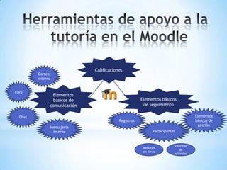 Calificaciones
         Correo
         interno


Foro
                Elementos
                 básicos de                           Elementos básicos
               comunicación                            de seguimiento

  Chat                                                                              Elementos
                                          Registros                                 básicos de
                                                                                      gestión
               Mensajería
                interna                                     Participantes


                                                                        Informes
                                                      Mensajes
                                                                           de
                                                      en foros
                                                                        actividad
 