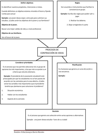 Nombre: Erika Jomayra Barrio Morales
PROCESOS DE
CONTRACCIÓN DE IDEAS
Definir objetivos
Es identificar nuestros propósitos, intenciones o metas.
Cuando definimos un objetivo estamos mirando al futuro y fijando
rumbo para actuar
Ejemplo: una joven desea viajar a otro país para culminar sus
estudios. ¿Cuáles serán los objetivos de la joven y sus familiares?
Objetivo de la joven.
Buscar una mejor calidez de vida y a nivel profesional.
Objetivo de sus familiares.
Ver el futuro de la joven.
Reglas
Son acuerdos o instrumentos que facilitan la
convivencia en grupo.
Ejemplo: Escriba dos reglas para poder salir a
jugar.
1. Realizar los deberes.
2. Dejar arreglando el cuarto
Decisión
Es el proceso que genera una selección entre varias opciones o alternativas
Ejemplo: una joven desea estudiar fuera de su ciudad
Planificación
Es el proceso que genera un curso de acción o
una secuencia.
Ejemplo:
Considerar prioridades
Es el proceso que nos permite seleccionar de un grupo de
opciones las más importantes, o las que más se ajustan a un
criterio que esta de antemano.
Ejemplo: El presidente de la asociación estudiantil está
preocupado por que los estudiantes no se han puesto de
acuerdo con las camisetas para la casa abierta. ¿Cuáles
serían las variables más importantes que el presidente
tendría que plantearse para solucionar el problema?
1. Situación económica
2. Hablar con los estudiantes
3. Aspecto de la camiseta
 
