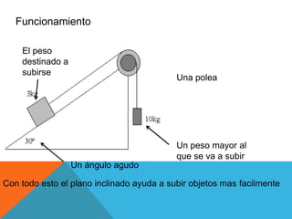 Funcionamiento
Un peso mayor al
que se va a subir
Una polea
El peso
destinado a
subirse
Un ángulo agudo
Con todo esto el plano inclinado ayuda a subir objetos mas facilmente
 