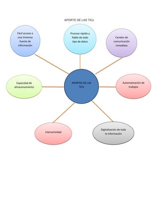 APORTE DE LAS TICs

Fácil acceso a
una inmensa
fuente de
información

Proceso rápido y
fiable de todo
tipo de datos

APORTES DE LAS
TICS

Capacidad de
almacenamiento

Interactividad

Canales de
comunicación
inmediata

Automatización de
trabajos

Digitalización de toda
la información

 