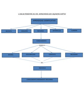 CARACTERÍSTICAS DE APRENDIZAJE SIGNIFICATIVO

APRENDIZAJE SIGNIFICATIVO

NECESITA

ADQUIERE

REFUERZA

INTERNALIZA

ELABORA

CONOCIMIENTO
DEBIDO A

INTERES

EDUCABILIDAD

CONTEXTO

DEL

INDIVIDUO

CONOCIMIENTO MERAMENTE INDUDABLE

NECESIDAD

 