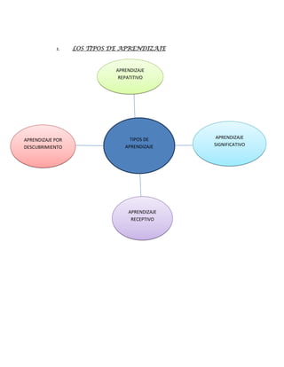 1.

LOS TIPOS DE APRENDIZAJE

APRENDIZAJE
REPATITIVO

APRENDIZAJE POR
DESCUBRIMIENTO

TIPOS DE
APRENDIZAJE

APRENDIZAJE
RECEPTIVO

APRENDIZAJE
SIGNIFICATIVO

 