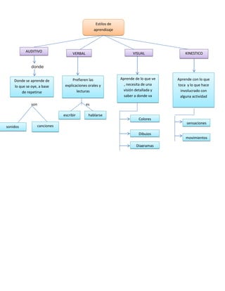 Estilos de
aprendizaje

AUDITIVO

VISUAL

VERBAL

KINESTICO

Aprende de lo que ve
, necesita de una
visión detallada y
saber a donde va

Aprende con lo que
toca y lo que hace
involucrado con
alguna actividad

donde
Donde se aprende de
lo que se oye, a base
de repetirse

Prefieren las
explicaciones orales y
lecturas

son

es
escribir

sonidos

hablarse

Colores
sensaciones

canciones
Dibujos
Diagramas

movimientos

 