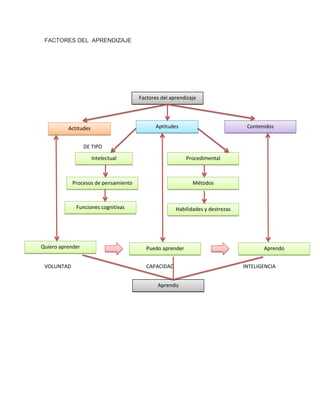 FACTORES DEL APRENDIZAJE

Factores del aprendizaje

Aptitudes

Actitudes

Contenidos

DE TIPO
Intelectual

Procedimental

Procesos de pensamiento

Métodos

Funciones cognitivas

Quiero aprender
VOLUNTAD

Habilidades y destrezas

Puedo aprender
CAPACIDAD
Aprendiz

Aprendo
INTELIGENCIA

 