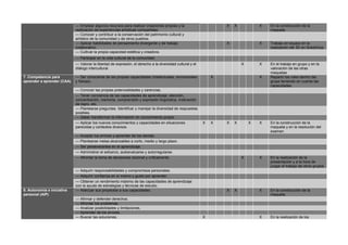 — Emplear algunos recursos para realizar creaciones propias y la
realización de experiencias artísticas compartidas.
— Conocer y contribuir a la conservación del patrimonio cultural y
artístico de la comunidad y de otros pueblos.
— Aplicar habilidades de pensamiento divergente y de trabajo
colaborativo.
— Cultivar la propia capacidad estética y creadora.

X

X

X

X

Trabajo en equipo en la
realización del 3D en Scketchup

X

X

En la construcción de la
maqueta

En el trabajo en grupo y en la
valoración de las otras
maquetas
Repartir los roles dentro del
grupo teniendo en cuenta las
capacidades.

— Participar en la vida cultural de la comunidad.
— Valorar la libertad de expresión, el derecho a la diversidad cultural y el
diálogo intercultural.
7. Competencia para
aprender a aprender (CAA)

X

— Ser consciente de las propias capacidades (intelectuales, emocionales
y físicas).
— Conocer las propias potencialidades y carencias.
— Tener conciencia de las capacidades de aprendizaje: atención,
concentración, memoria, comprensión y expresión lingüística, motivación
de logro, etc.
— Plantearse preguntas. Identificar y manejar la diversidad de respuestas
posibles.
— Saber transformar la información en conocimiento propio.
— Aplicar los nuevos conocimientos y capacidades en situaciones
parecidas y contextos diversos.

X

X

X

X

X

X

— Aceptar los errores y aprender de los demás.
— Plantearse metas alcanzables a corto, medio y largo plazo.
— Ser perseverantes en el aprendizaje.
— Administrar el esfuerzo, autoevaluarse y autorregularse.
— Afrontar la toma de decisiones racional y críticamente.

8. Autonomía e iniciativa
personal (AIP)

X

— Adquirir responsabilidades y compromisos personales.
— Adquirir confianza en sí mismo y gusto por aprender.
— Obtener un rendimiento máximo de las capacidades de aprendizaje
con la ayuda de estrategias y técnicas de estudio.
— Adecuar sus proyectos a sus capacidades.
— Afirmar y defender derechos.
— Afrontar los problemas.
— Analizar posibilidades y limitaciones.
— Aprender de los errores.
— Buscar las soluciones.

X

X

X

X

X

En la construcción de la
maqueta y en la resolución del
examen

X

En la realización de la
presentación y a la hora de
juzgar el trabajo de otros grupos

X

En la construcción de la
maqueta

X

En la realización de los

 