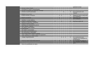 ejercicios de clase
— Calcular y asumir riesgos.
— Conocerse a sí mismo y autocontrolarse.
— Demorar la necesidad de satisfacción inmediata.
— Planificar proyectos personales.

X

— Elaborar nuevas ideas.
— Evaluar acciones y proyectos.

X

— Extraer conclusiones.

X

X

X

— Identificar y cumplir objetivos.
— Imaginar y desarrollar proyectos.
— Mantener la motivación y autoestima.
— Organizar tiempos y tareas.
— Reelaborar los planteamientos previos.
— Saber dialogar y negociar.
— Ser asertivo y tener empatía.
— Autoevaluarse.
— Ser creativo y emprendedor.
— Ser flexible en los planteamientos.
— Ser perseverante y responsable.
— Tener actitud positiva respecto al cambio.
— Tener confianza en sí mismo y espíritu de superación.
— Tomar decisiones con criterio propio.
— Trabajar cooperativamente.

— Valorar las ideas de las demás personas.

— Valorar las posibilidades de mejora.

X

X

X

X

Reflexionar sobre un tema como
es el vandalismo
Reflexionar sobre un tema como
es el vandalismo

X

X

X

En la construcción de la
maqueta

X

X

Ejercicios y diseño 3D

X

X

X

X

En la construcción de la
maqueta y en la realización de
la presentación
En el momento de juzgar las
otras maquetas y de trabajar en
grupo

 